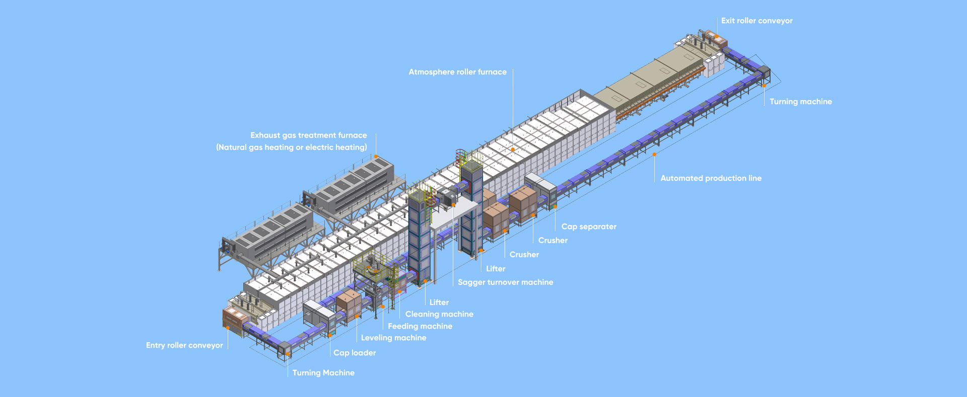 Atmosphere Kiln and Furnace Automation Production Line for Lithium/Sodium Battery Cathode and Anode Material Thermal Processing